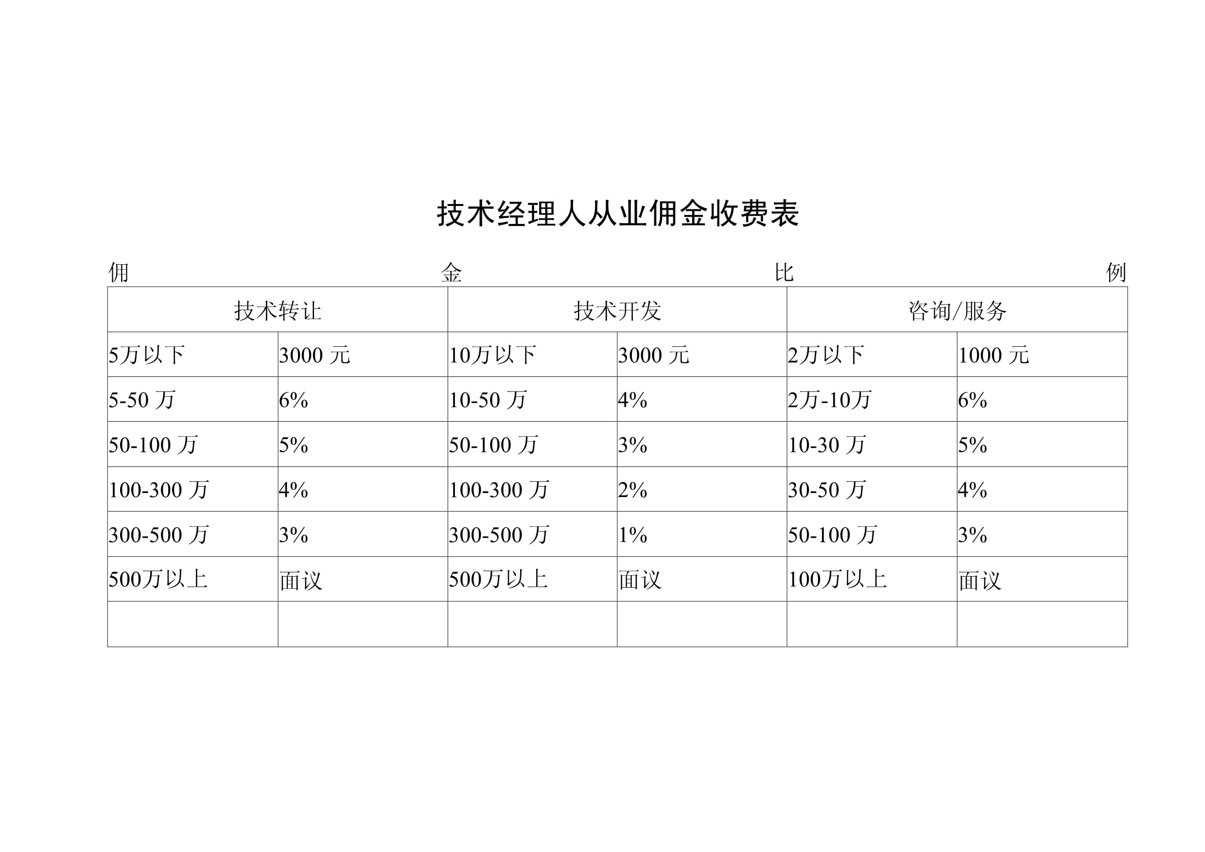 技术经理人佣金收费指南 技术服务与技术转让的标准化费率解析